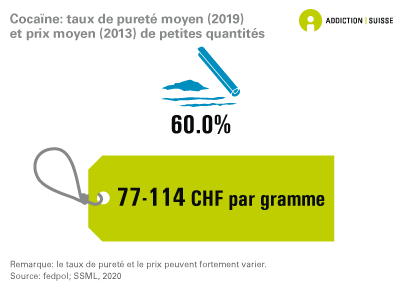 Le taux de pureté moyen des petites saisies de cocaïne par la police est de 60%. Le prix payé en Suisse pour un gramme de cocaïne se situe entre 77 et 114 francs (données de 2013 et 2019).
Le taux de pureté moyen de la cocaïne et le prix peuvent toutefois fortement varier.