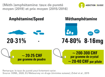 Le taux de pureté moyen de l'amphétamine ou du speed saisi par la police est de 20% à 31%. 
Le taux de pureté moyen de la méthamphétamine est de 74% à 80%. Pour les pilules thaïes, il est en moyenne de 8 à 16 mg par pilule (données 2019).

Le prix par gramme de poudre d'amphétamine ou de speed se situe environ entre 20 et 25 francs. Le prix payé en Suisse pour de la méthamphétamine se situe entre 200 et 300 francs par gramme de crystal, et entre 20 et 40 francs par pilule thaïe (données de 2015 et 2016). 

Le taux de pureté et le prix des amphétamines et de la méthamphétamine peuvent fortement varier entre les saisies.