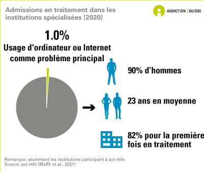 1.0% des personnes admises en traitement dans les institutions spécialisées en Suisse le sont pour un problème principal d'usage d'ordinateur ou d'Internet. 90% de ces personnes sont des hommes, l'âge moyen est de 23 ans et 82% entrent en traitement pour la première fois (données de 2020).