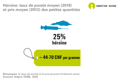 Le taux de pureté moyen des petites quantités d'héroïne saisies par la police est de 25%. Le prix payé en Suisse pour un gramme d'héroïne se situe entre 44 et 70 francs environ (données de 2013 et 2019). 

Le taux de pureté moyen de l'héroïne et le prix peuvent toutefois fortement varier.
