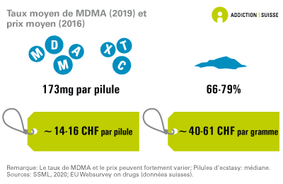 Le taux médian de MDMA dans des pilules d'ecstasy saisies par la police est de 173 mg par pilule. Le taux de pureté moyen de la poudre de MDMA saisie varie de 66% à 79% (données de 2019). 

Le prix payé en Suisse pour une pilule d'ecstasy se situe entre environ 14 et 16 francs. Pour un gramme de poudre de MDMA le prix se situe entre environ 40 et 61 francs (données de 2016). 

Le taux de pureté moyen de MDMA et des pilules d'ecstasy respectivement ainsi que le prix peuvent toutefois fortement varier.