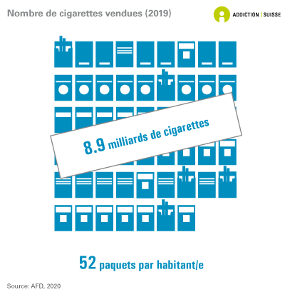 En Suisse, 8.9 milliards de cigarettes ont été vendues , ce qui correspond à environ 52 paquets de cigarettes par habitant et habitante (données de 2019).