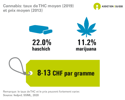 Le taux moyen de THC du cannabis saisi par la police en Suisse se situe à 11.2% pour la marijuana et à 22.0% pour le haschisch. Le prix payé en Suisse pour un gramme de cannabis se situe entre 8 et 13 francs. Le taux moyen de THC ainsi que le prix peuvent toutefois fortement varier (données de 2013 et 2019).